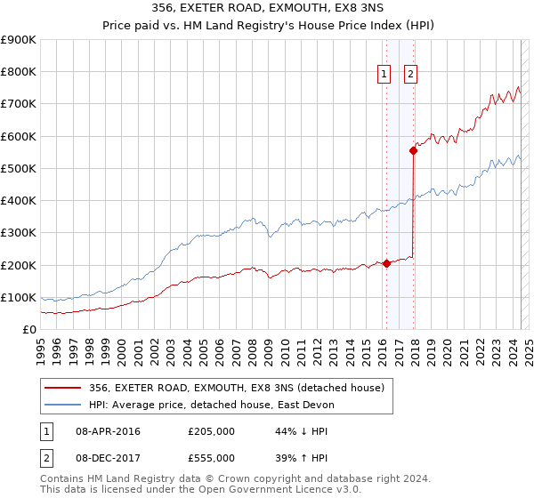 356, EXETER ROAD, EXMOUTH, EX8 3NS: Price paid vs HM Land Registry's House Price Index