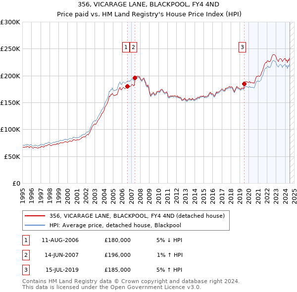 356, VICARAGE LANE, BLACKPOOL, FY4 4ND: Price paid vs HM Land Registry's House Price Index