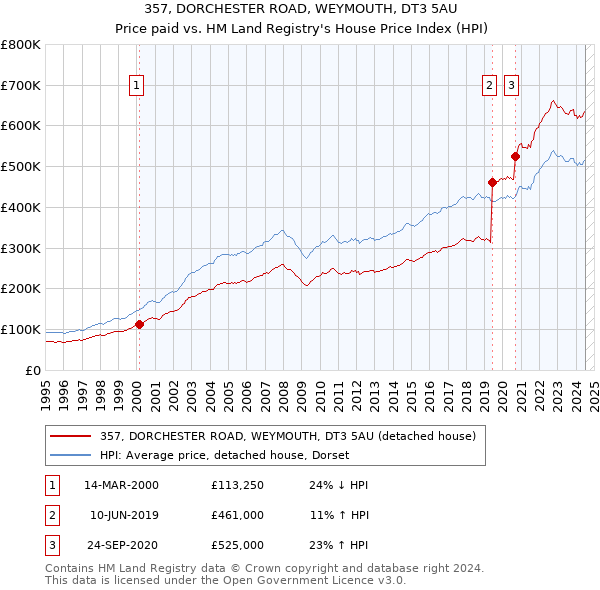 357, DORCHESTER ROAD, WEYMOUTH, DT3 5AU: Price paid vs HM Land Registry's House Price Index