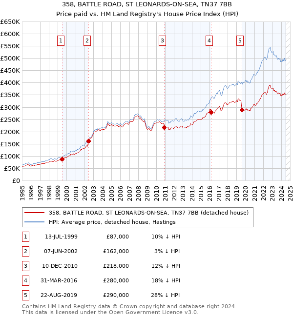 358, BATTLE ROAD, ST LEONARDS-ON-SEA, TN37 7BB: Price paid vs HM Land Registry's House Price Index