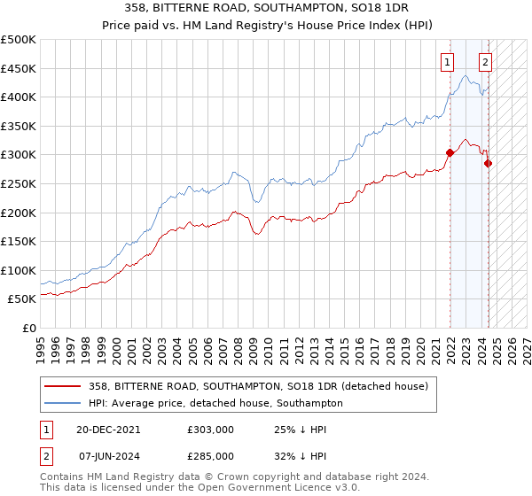 358, BITTERNE ROAD, SOUTHAMPTON, SO18 1DR: Price paid vs HM Land Registry's House Price Index