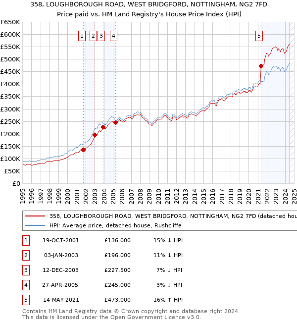 358, LOUGHBOROUGH ROAD, WEST BRIDGFORD, NOTTINGHAM, NG2 7FD: Price paid vs HM Land Registry's House Price Index