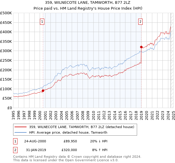 359, WILNECOTE LANE, TAMWORTH, B77 2LZ: Price paid vs HM Land Registry's House Price Index