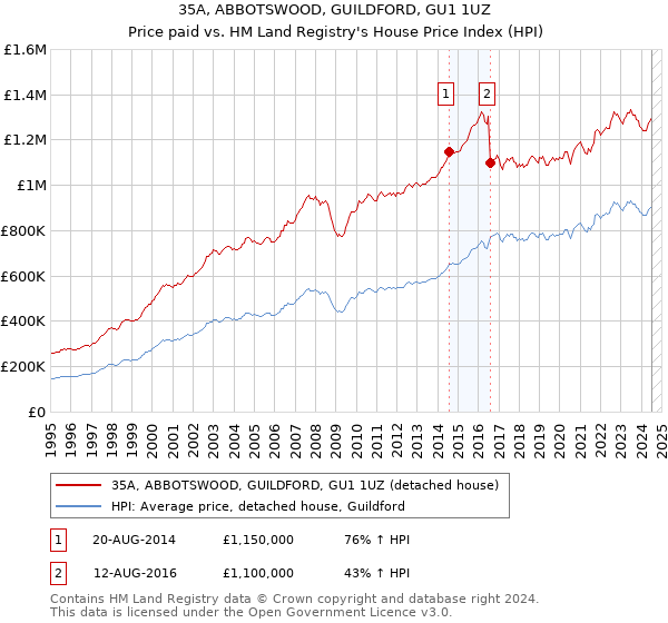 35A, ABBOTSWOOD, GUILDFORD, GU1 1UZ: Price paid vs HM Land Registry's House Price Index