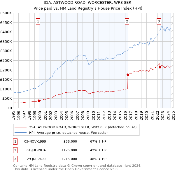 35A, ASTWOOD ROAD, WORCESTER, WR3 8ER: Price paid vs HM Land Registry's House Price Index