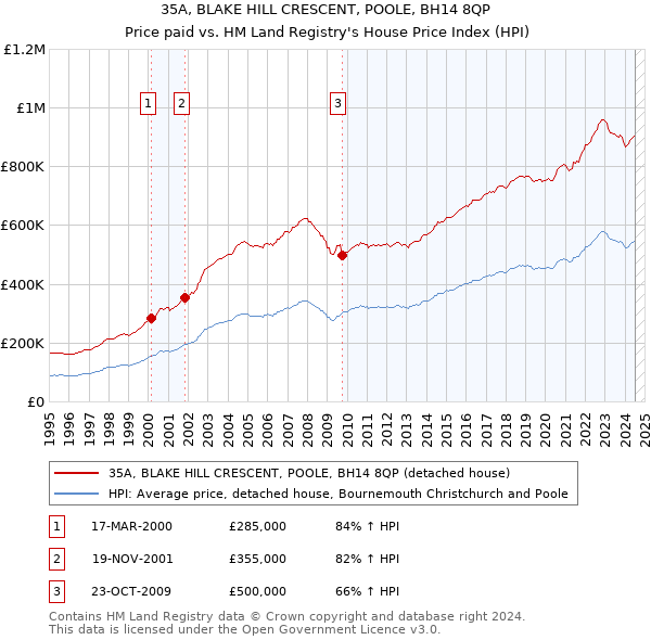 35A, BLAKE HILL CRESCENT, POOLE, BH14 8QP: Price paid vs HM Land Registry's House Price Index