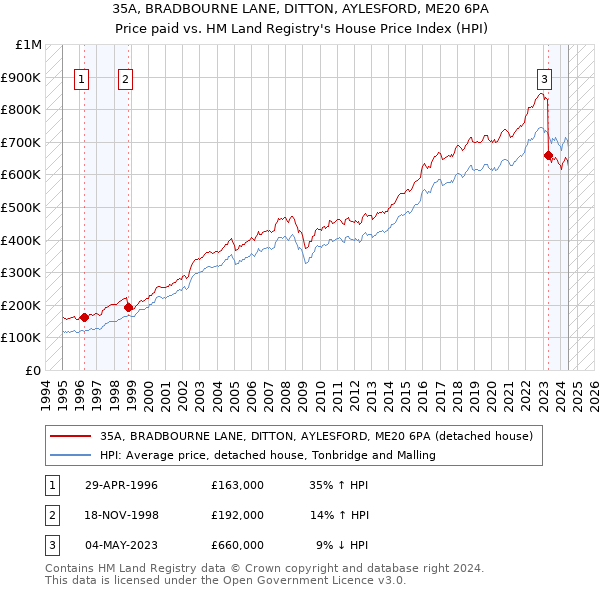 35A, BRADBOURNE LANE, DITTON, AYLESFORD, ME20 6PA: Price paid vs HM Land Registry's House Price Index