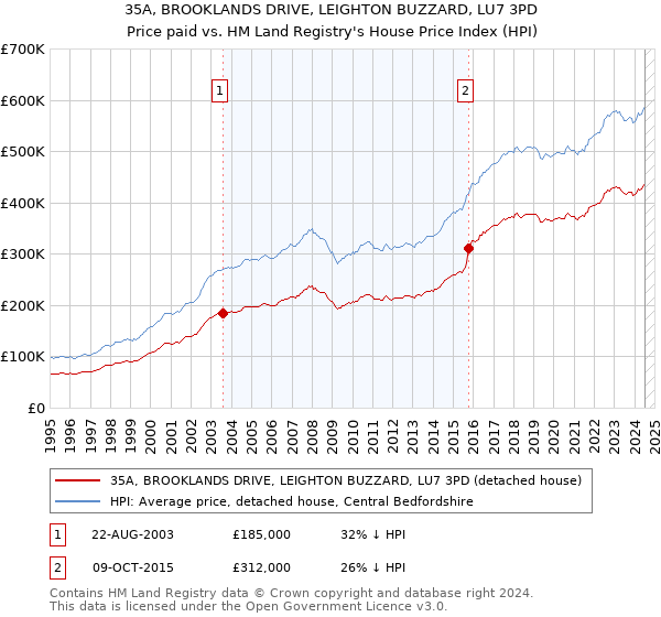 35A, BROOKLANDS DRIVE, LEIGHTON BUZZARD, LU7 3PD: Price paid vs HM Land Registry's House Price Index