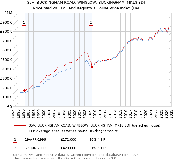 35A, BUCKINGHAM ROAD, WINSLOW, BUCKINGHAM, MK18 3DT: Price paid vs HM Land Registry's House Price Index