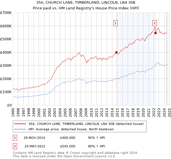 35A, CHURCH LANE, TIMBERLAND, LINCOLN, LN4 3SB: Price paid vs HM Land Registry's House Price Index