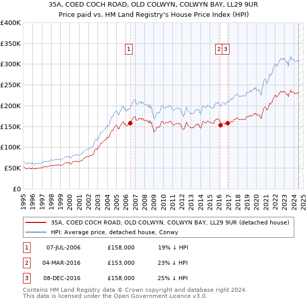 35A, COED COCH ROAD, OLD COLWYN, COLWYN BAY, LL29 9UR: Price paid vs HM Land Registry's House Price Index