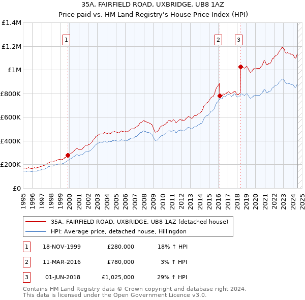 35A, FAIRFIELD ROAD, UXBRIDGE, UB8 1AZ: Price paid vs HM Land Registry's House Price Index