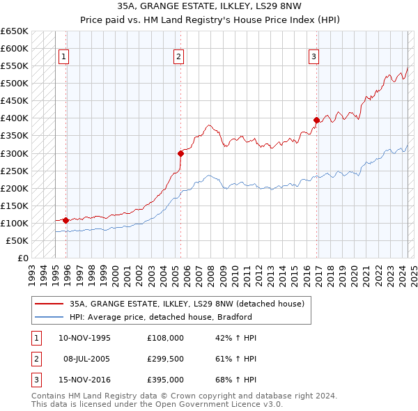 35A, GRANGE ESTATE, ILKLEY, LS29 8NW: Price paid vs HM Land Registry's House Price Index