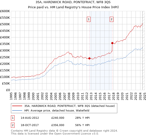 35A, HARDWICK ROAD, PONTEFRACT, WF8 3QS: Price paid vs HM Land Registry's House Price Index