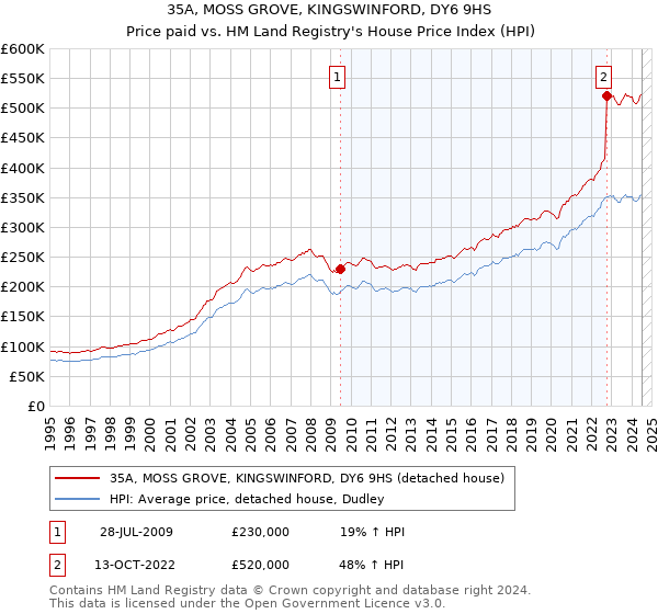 35A, MOSS GROVE, KINGSWINFORD, DY6 9HS: Price paid vs HM Land Registry's House Price Index