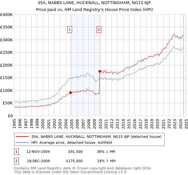 35A, NABBS LANE, HUCKNALL, NOTTINGHAM, NG15 6JP: Price paid vs HM Land Registry's House Price Index