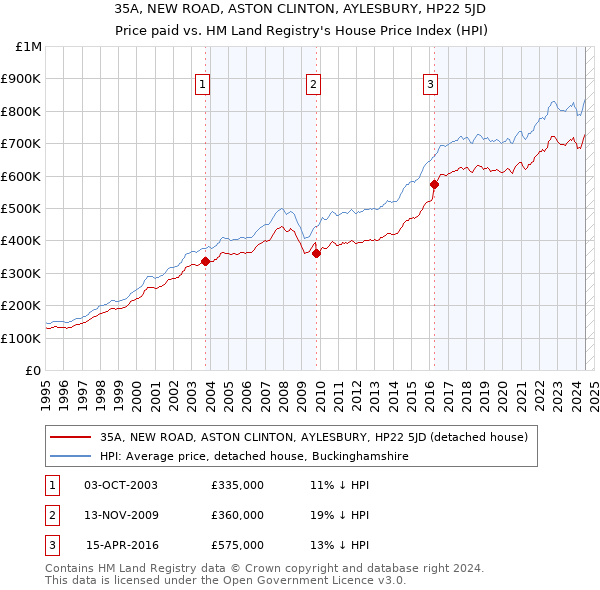 35A, NEW ROAD, ASTON CLINTON, AYLESBURY, HP22 5JD: Price paid vs HM Land Registry's House Price Index