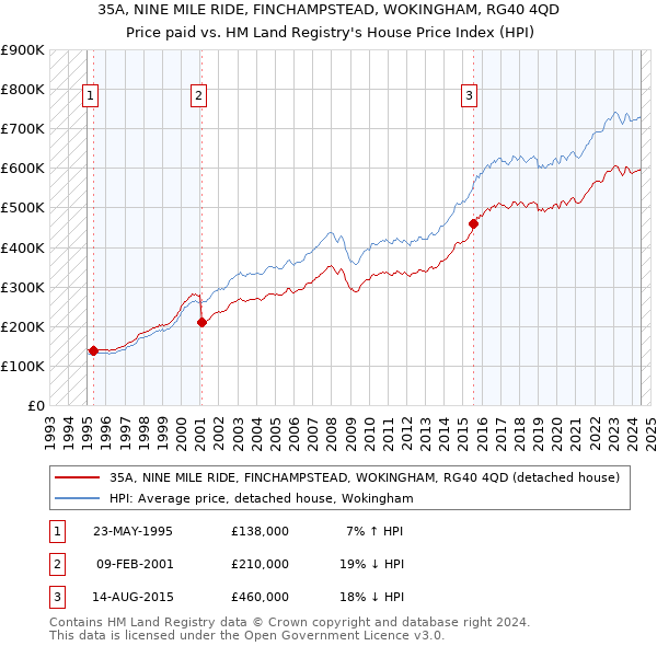 35A, NINE MILE RIDE, FINCHAMPSTEAD, WOKINGHAM, RG40 4QD: Price paid vs HM Land Registry's House Price Index