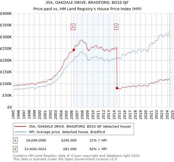 35A, OAKDALE DRIVE, BRADFORD, BD10 0JF: Price paid vs HM Land Registry's House Price Index