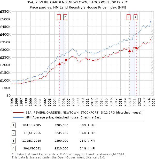 35A, PEVERIL GARDENS, NEWTOWN, STOCKPORT, SK12 2RG: Price paid vs HM Land Registry's House Price Index