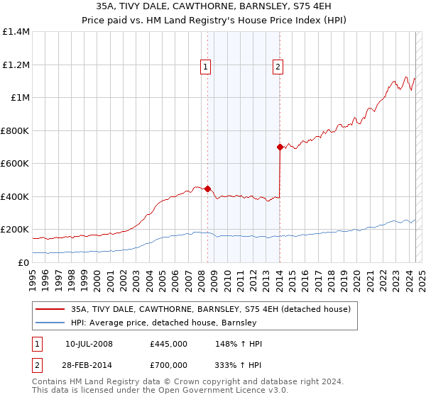 35A, TIVY DALE, CAWTHORNE, BARNSLEY, S75 4EH: Price paid vs HM Land Registry's House Price Index