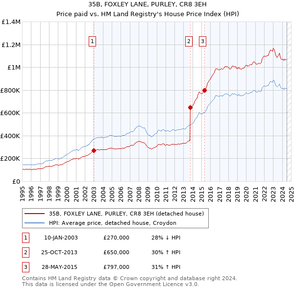 35B, FOXLEY LANE, PURLEY, CR8 3EH: Price paid vs HM Land Registry's House Price Index