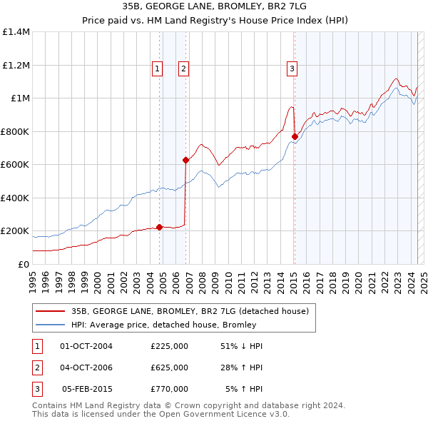 35B, GEORGE LANE, BROMLEY, BR2 7LG: Price paid vs HM Land Registry's House Price Index