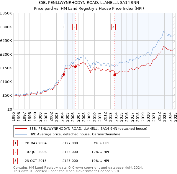 35B, PENLLWYNRHODYN ROAD, LLANELLI, SA14 9NN: Price paid vs HM Land Registry's House Price Index