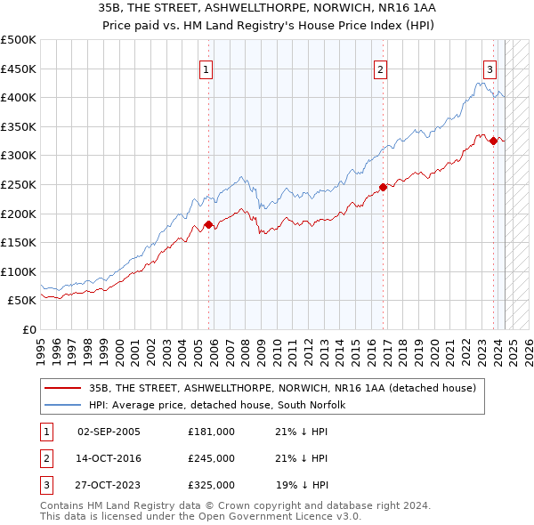 35B, THE STREET, ASHWELLTHORPE, NORWICH, NR16 1AA: Price paid vs HM Land Registry's House Price Index