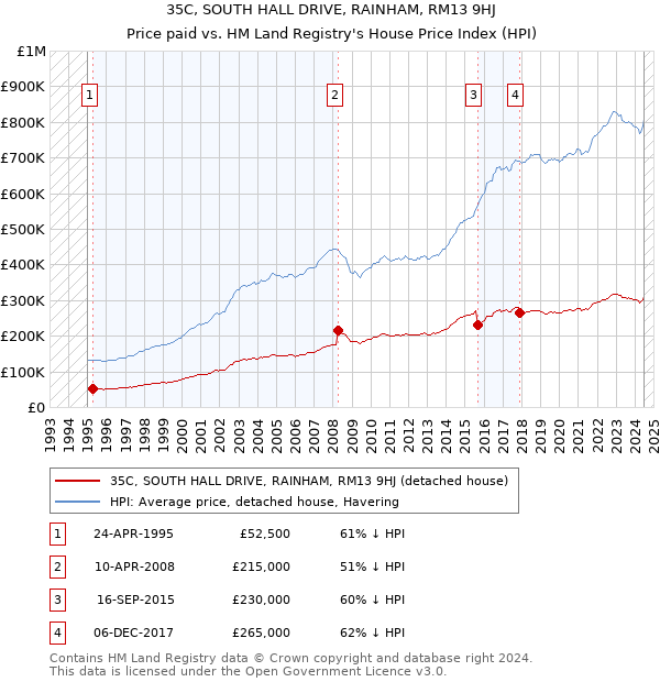 35C, SOUTH HALL DRIVE, RAINHAM, RM13 9HJ: Price paid vs HM Land Registry's House Price Index