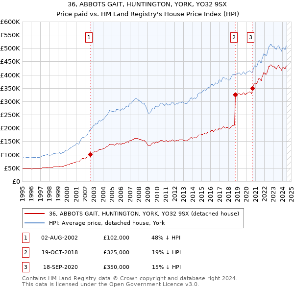 36, ABBOTS GAIT, HUNTINGTON, YORK, YO32 9SX: Price paid vs HM Land Registry's House Price Index