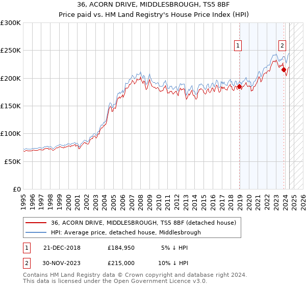 36, ACORN DRIVE, MIDDLESBROUGH, TS5 8BF: Price paid vs HM Land Registry's House Price Index