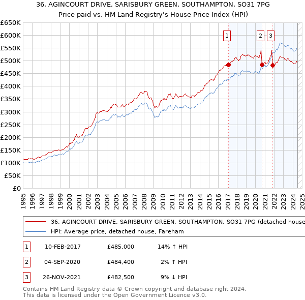 36, AGINCOURT DRIVE, SARISBURY GREEN, SOUTHAMPTON, SO31 7PG: Price paid vs HM Land Registry's House Price Index