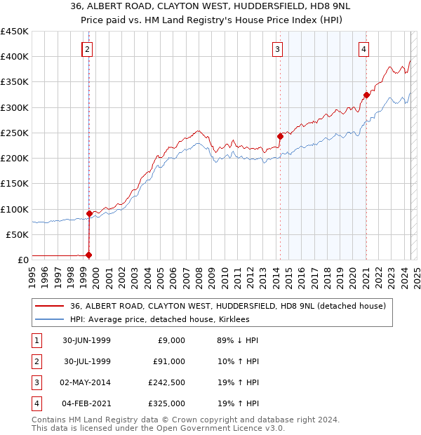 36, ALBERT ROAD, CLAYTON WEST, HUDDERSFIELD, HD8 9NL: Price paid vs HM Land Registry's House Price Index