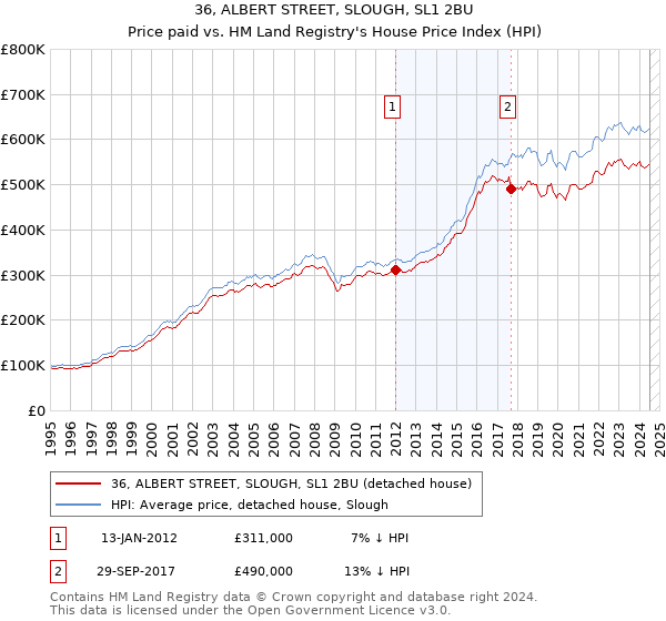 36, ALBERT STREET, SLOUGH, SL1 2BU: Price paid vs HM Land Registry's House Price Index