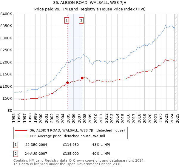 36, ALBION ROAD, WALSALL, WS8 7JH: Price paid vs HM Land Registry's House Price Index