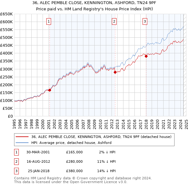 36, ALEC PEMBLE CLOSE, KENNINGTON, ASHFORD, TN24 9PF: Price paid vs HM Land Registry's House Price Index