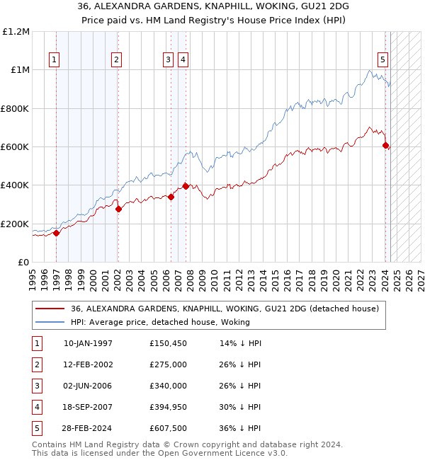 36, ALEXANDRA GARDENS, KNAPHILL, WOKING, GU21 2DG: Price paid vs HM Land Registry's House Price Index