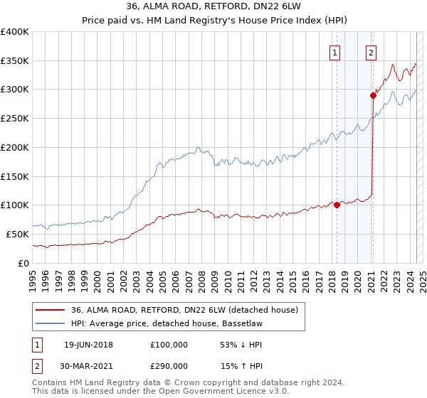 36, ALMA ROAD, RETFORD, DN22 6LW: Price paid vs HM Land Registry's House Price Index