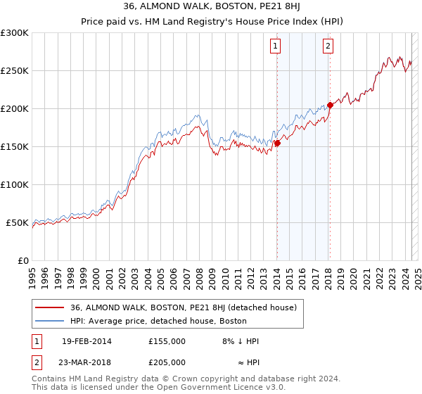 36, ALMOND WALK, BOSTON, PE21 8HJ: Price paid vs HM Land Registry's House Price Index