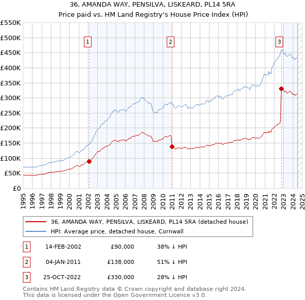 36, AMANDA WAY, PENSILVA, LISKEARD, PL14 5RA: Price paid vs HM Land Registry's House Price Index