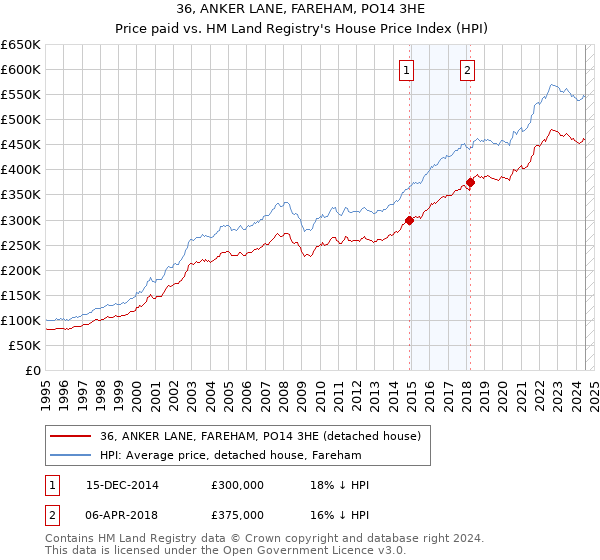 36, ANKER LANE, FAREHAM, PO14 3HE: Price paid vs HM Land Registry's House Price Index