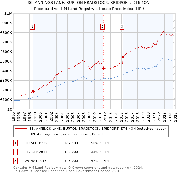 36, ANNINGS LANE, BURTON BRADSTOCK, BRIDPORT, DT6 4QN: Price paid vs HM Land Registry's House Price Index