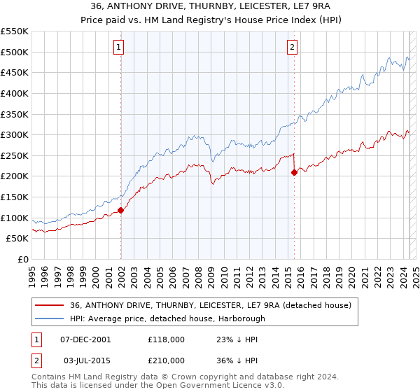 36, ANTHONY DRIVE, THURNBY, LEICESTER, LE7 9RA: Price paid vs HM Land Registry's House Price Index