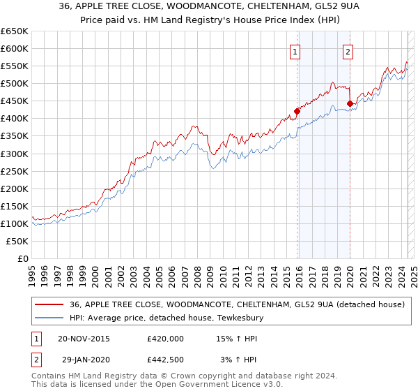 36, APPLE TREE CLOSE, WOODMANCOTE, CHELTENHAM, GL52 9UA: Price paid vs HM Land Registry's House Price Index