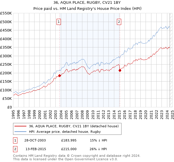 36, AQUA PLACE, RUGBY, CV21 1BY: Price paid vs HM Land Registry's House Price Index