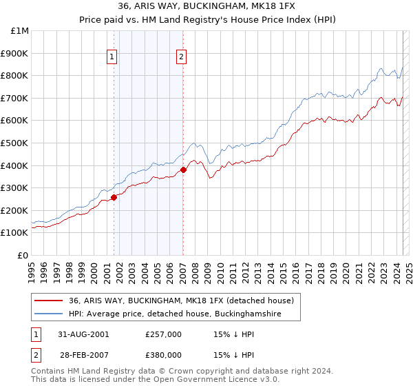 36, ARIS WAY, BUCKINGHAM, MK18 1FX: Price paid vs HM Land Registry's House Price Index