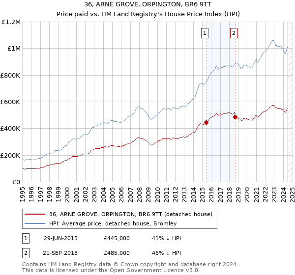 36, ARNE GROVE, ORPINGTON, BR6 9TT: Price paid vs HM Land Registry's House Price Index