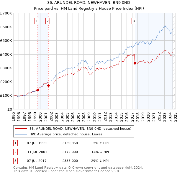 36, ARUNDEL ROAD, NEWHAVEN, BN9 0ND: Price paid vs HM Land Registry's House Price Index