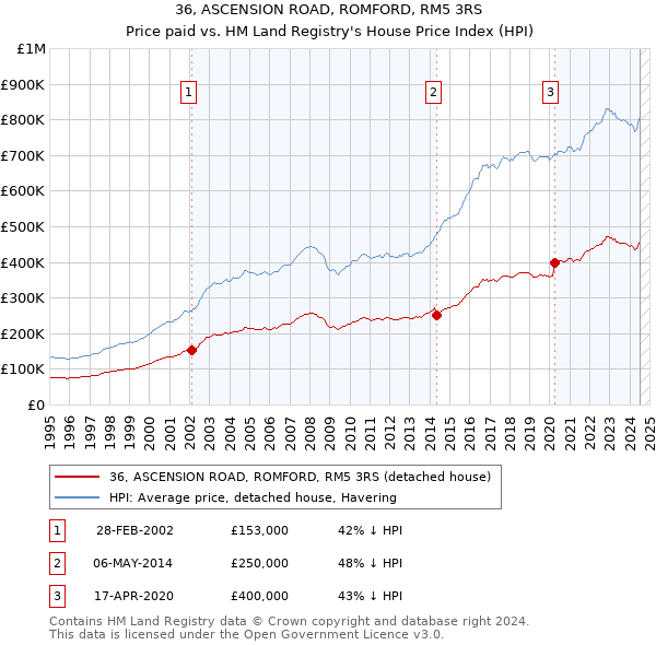 36, ASCENSION ROAD, ROMFORD, RM5 3RS: Price paid vs HM Land Registry's House Price Index